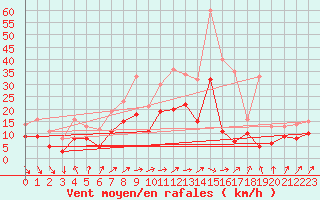 Courbe de la force du vent pour Laval (53)