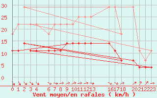 Courbe de la force du vent pour Mont-Rigi (Be)