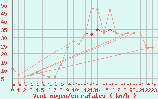Courbe de la force du vent pour Saint Catherine