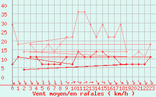 Courbe de la force du vent pour Bad Marienberg