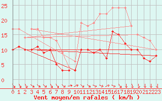 Courbe de la force du vent pour Quimper (29)