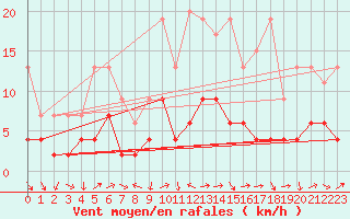 Courbe de la force du vent pour Arosa