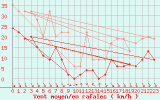 Courbe de la force du vent pour Jungfraujoch (Sw)