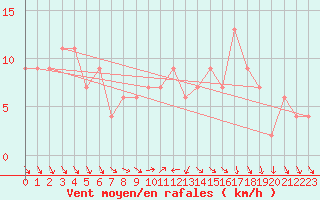 Courbe de la force du vent pour Liscombe
