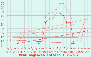 Courbe de la force du vent pour Skagsudde