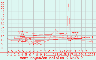 Courbe de la force du vent pour Culdrose
