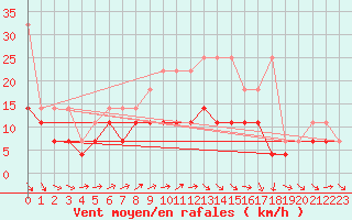 Courbe de la force du vent pour Wasserkuppe