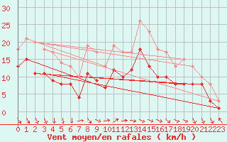 Courbe de la force du vent pour Elpersbuettel