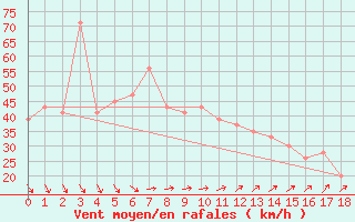 Courbe de la force du vent pour Cape Naturaliste