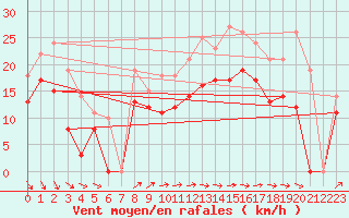 Courbe de la force du vent pour Brignogan (29)