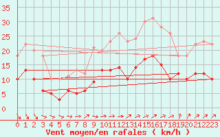 Courbe de la force du vent pour Laval (53)