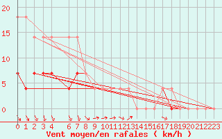 Courbe de la force du vent pour Foellinge