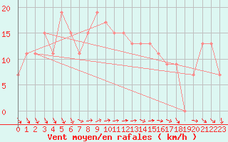 Courbe de la force du vent pour Jeddah King Abdul Aziz International Airport