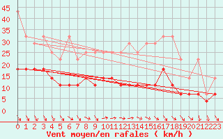 Courbe de la force du vent pour Bad Marienberg