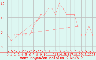 Courbe de la force du vent pour Cuenca