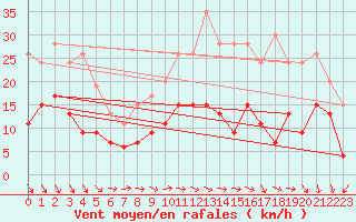 Courbe de la force du vent pour Laval (53)