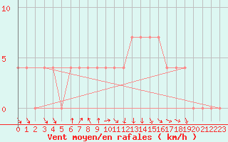 Courbe de la force du vent pour Pozega Uzicka