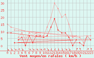 Courbe de la force du vent pour Avord (18)