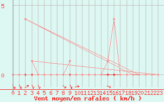 Courbe de la force du vent pour Navarredonda de Gredos