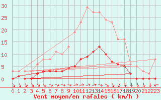 Courbe de la force du vent pour Lagarrigue (81)