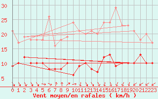 Courbe de la force du vent pour Schmuecke