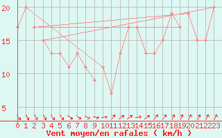 Courbe de la force du vent pour Wattisham