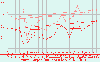 Courbe de la force du vent pour Saint-Quentin (02)