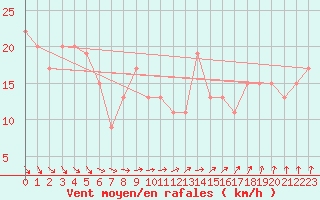 Courbe de la force du vent pour Wattisham