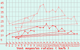 Courbe de la force du vent pour Le Bourget (93)