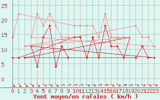 Courbe de la force du vent pour Kittila Pokka