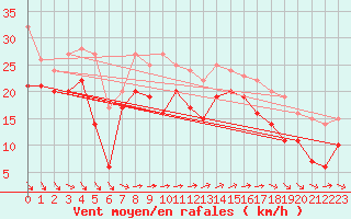 Courbe de la force du vent pour Biscarrosse (40)