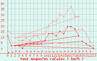 Courbe de la force du vent pour Salon-de-Provence (13)