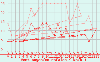 Courbe de la force du vent pour Constance (All)