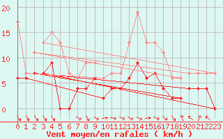 Courbe de la force du vent pour Blois (41)