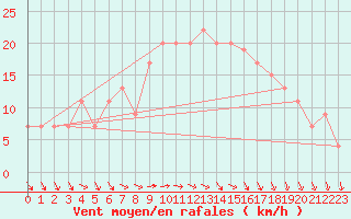 Courbe de la force du vent pour Jeddah King Abdul Aziz International Airport
