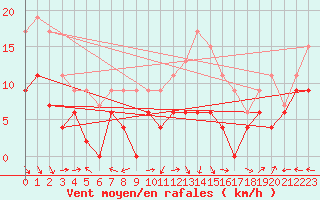 Courbe de la force du vent pour Aurillac (15)