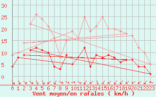 Courbe de la force du vent pour Klippeneck