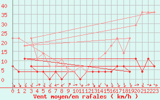 Courbe de la force du vent pour Hjartasen