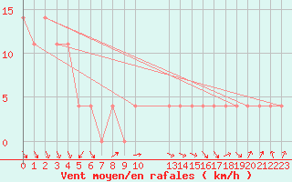Courbe de la force du vent pour Zenica