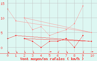 Courbe de la force du vent pour Marsillargues (34)