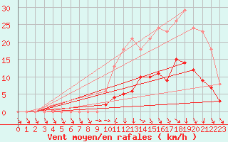 Courbe de la force du vent pour Hd-Bazouges (35)