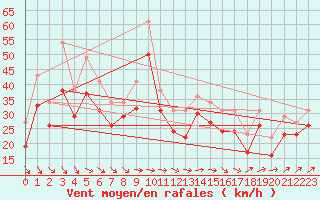 Courbe de la force du vent pour le bateau EUCFR11