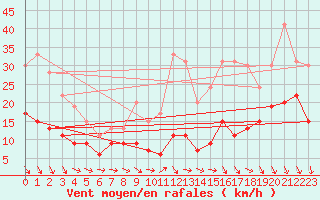 Courbe de la force du vent pour Orly (91)