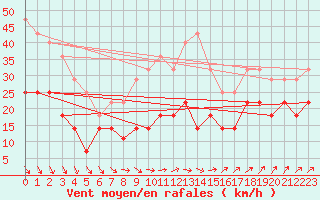 Courbe de la force du vent pour Tryvasshogda Ii