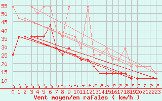 Courbe de la force du vent pour Lauwersoog Aws