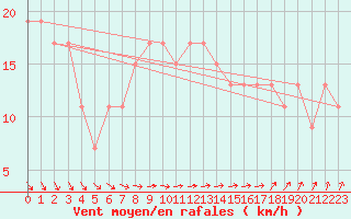 Courbe de la force du vent pour Fair Isle