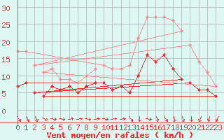 Courbe de la force du vent pour Deauville (14)