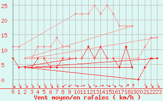 Courbe de la force du vent pour Dagloesen