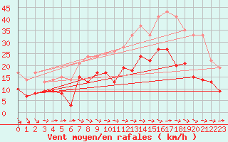 Courbe de la force du vent pour Evreux (27)