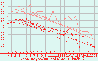 Courbe de la force du vent pour Helgoland